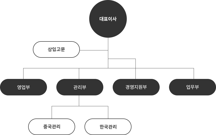 organization