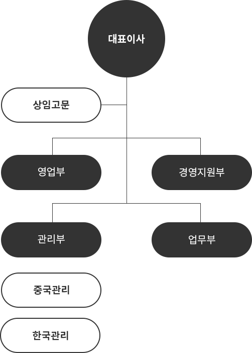 organization
